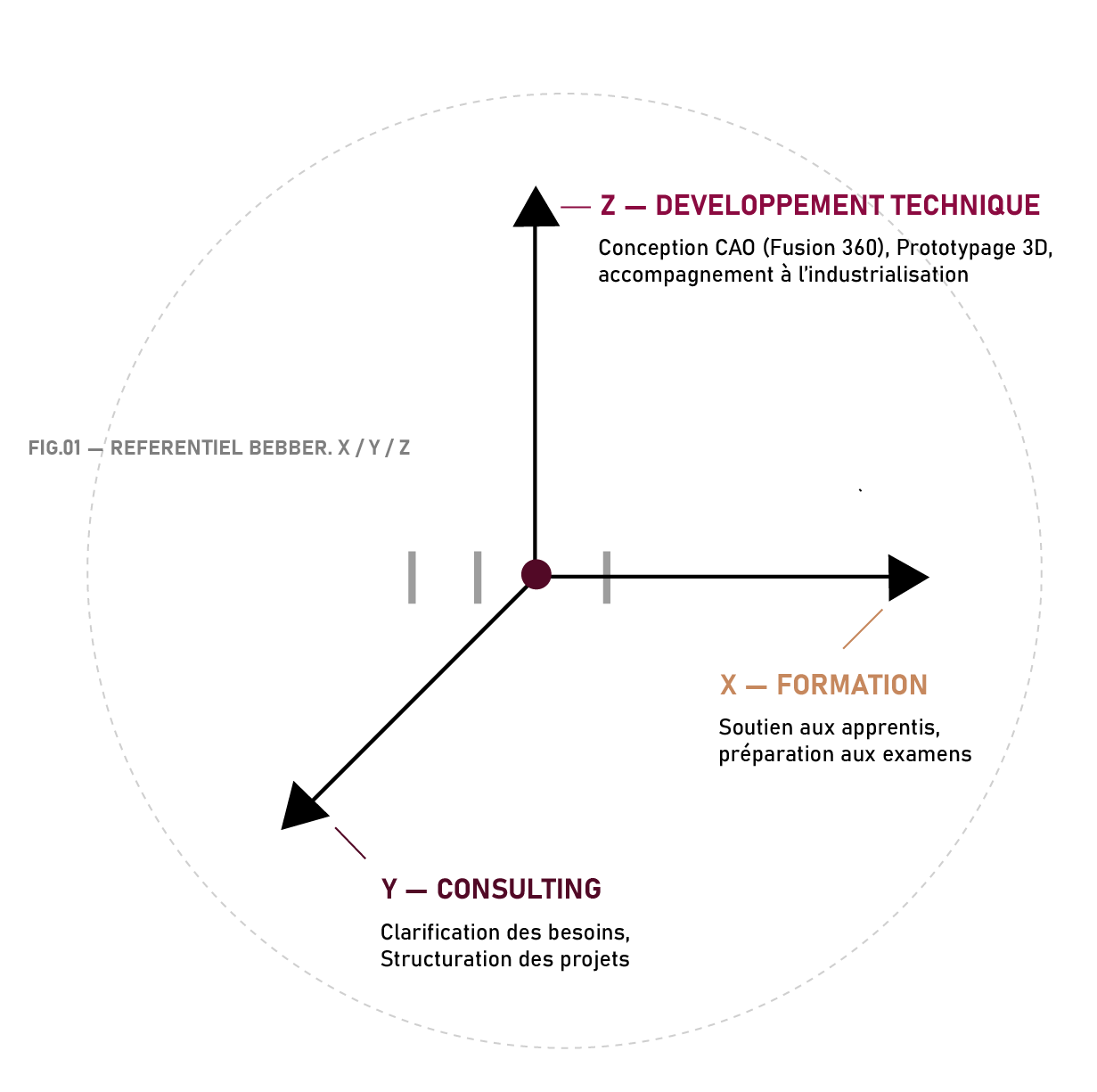Illustration des axes X / Y / Z représentant les services de l'entreprise Bebber.